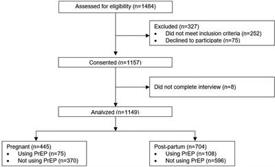 Uptake of and intention to use oral pre-exposure prophylaxis for HIV among pregnant and post-natal women in Eswatini: a cross-sectional survey